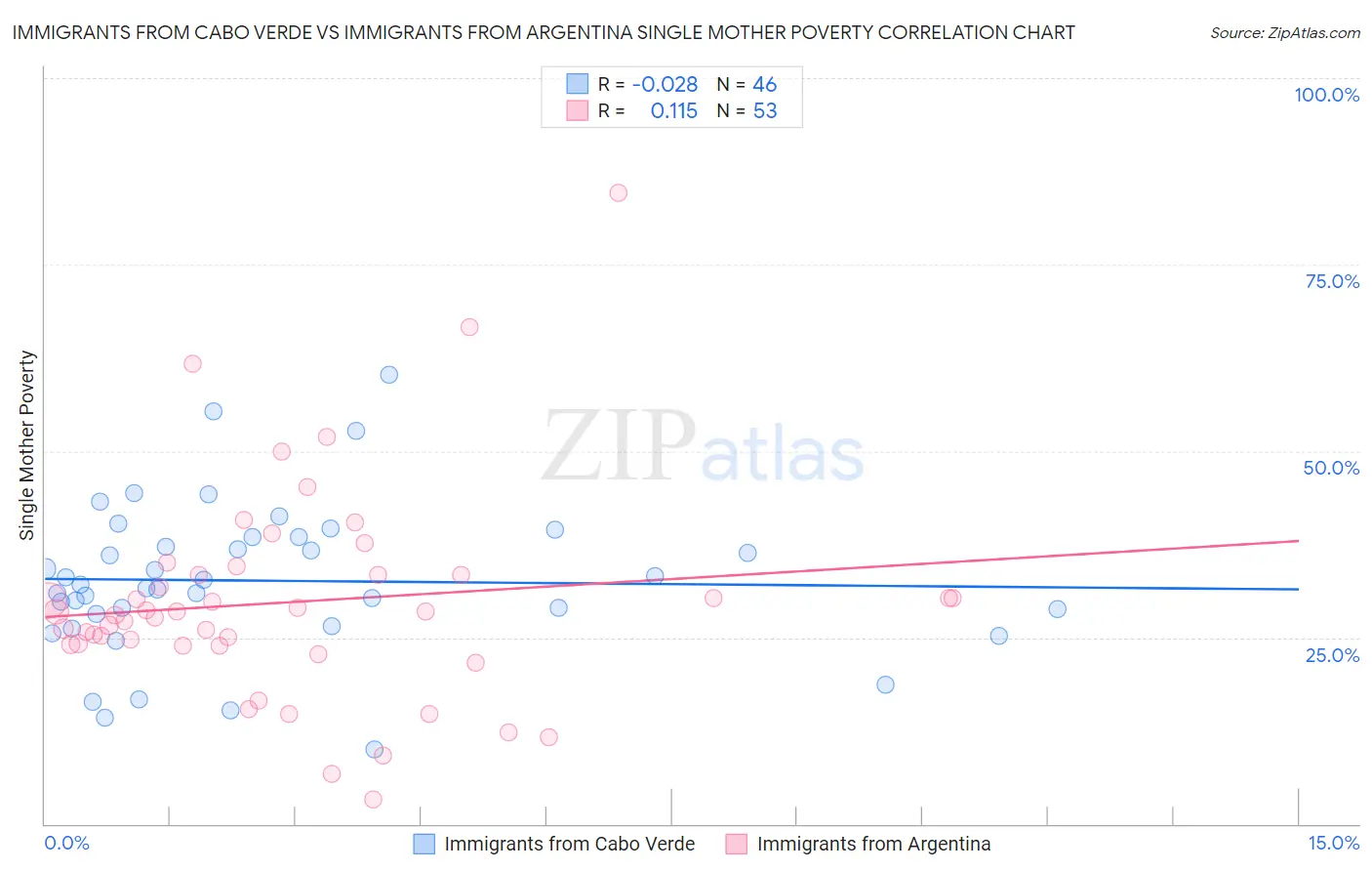 Immigrants from Cabo Verde vs Immigrants from Argentina Single Mother Poverty