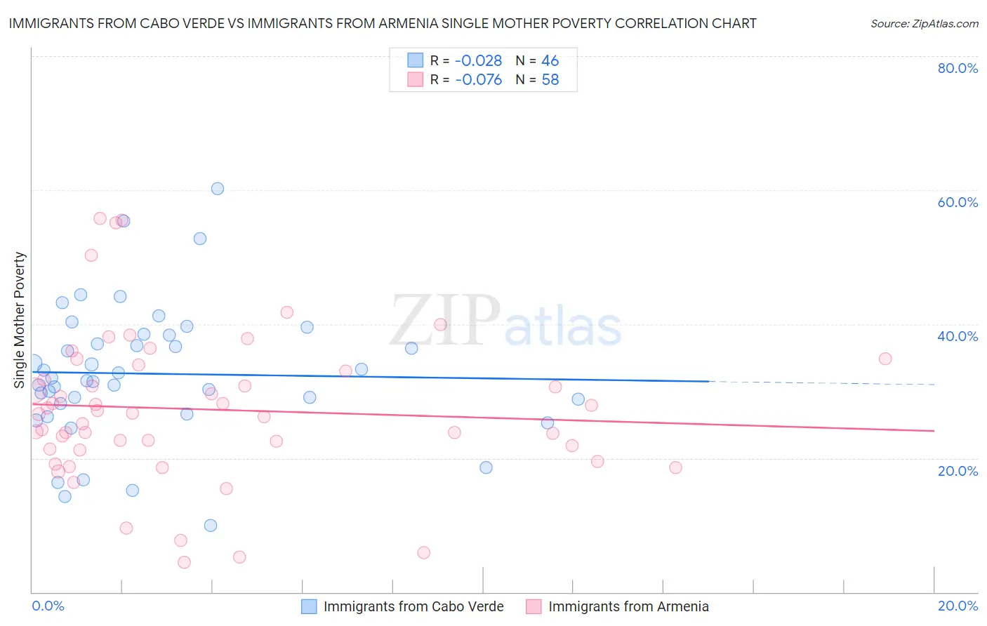 Immigrants from Cabo Verde vs Immigrants from Armenia Single Mother Poverty