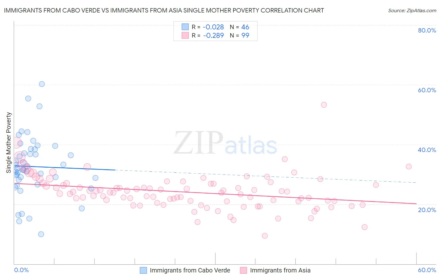 Immigrants from Cabo Verde vs Immigrants from Asia Single Mother Poverty