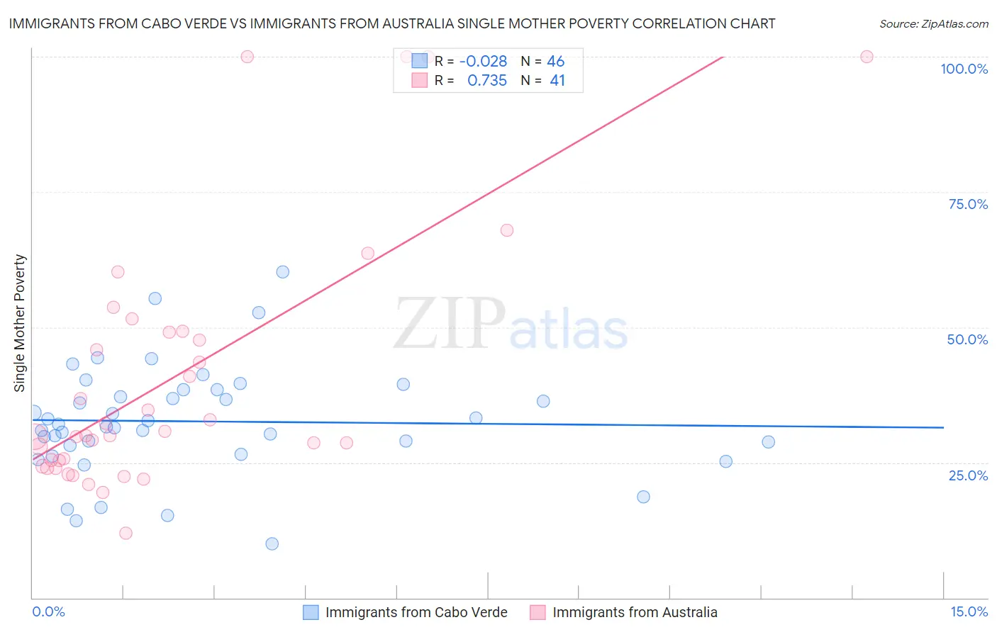 Immigrants from Cabo Verde vs Immigrants from Australia Single Mother Poverty