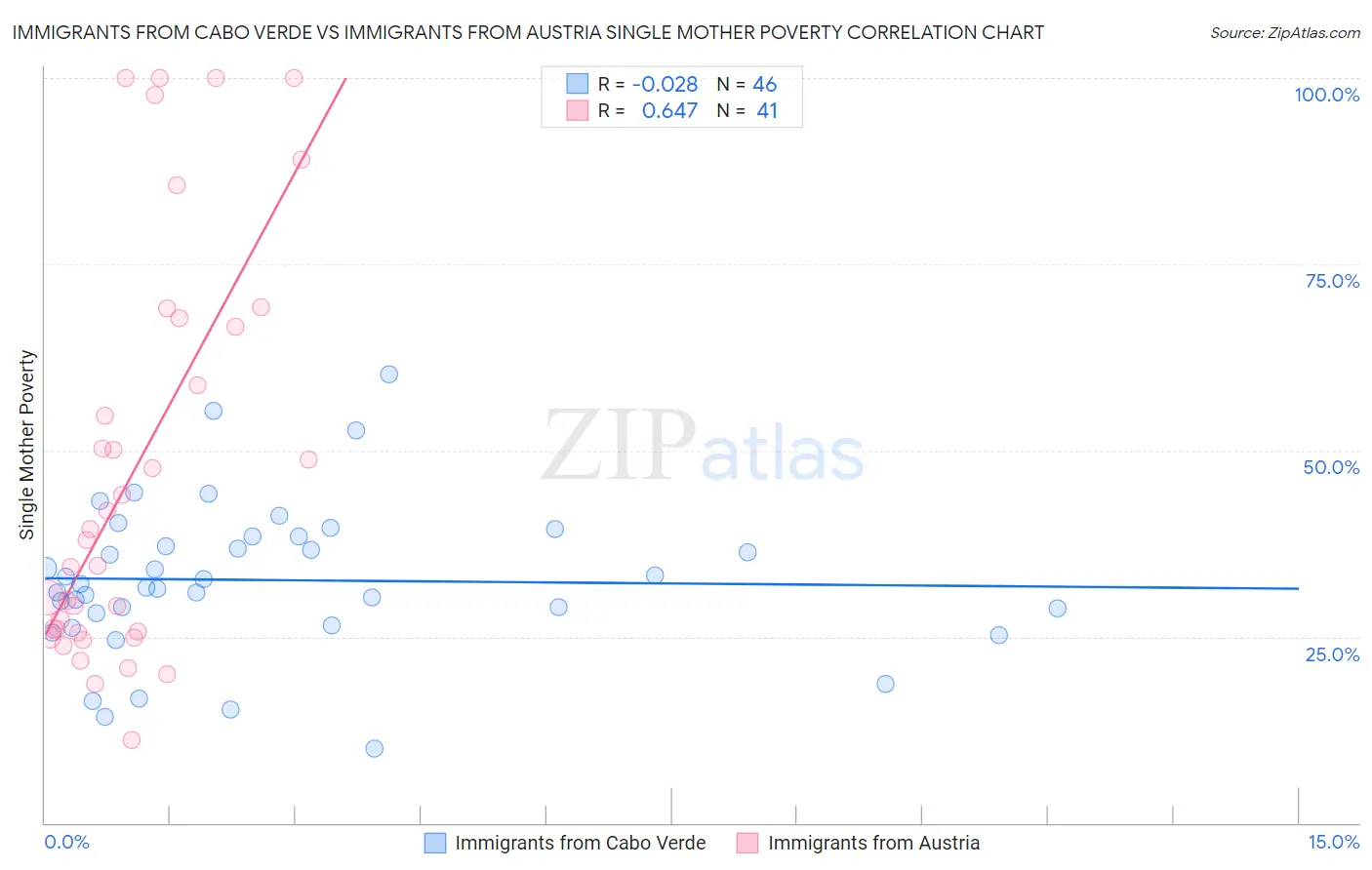 Immigrants from Cabo Verde vs Immigrants from Austria Single Mother Poverty