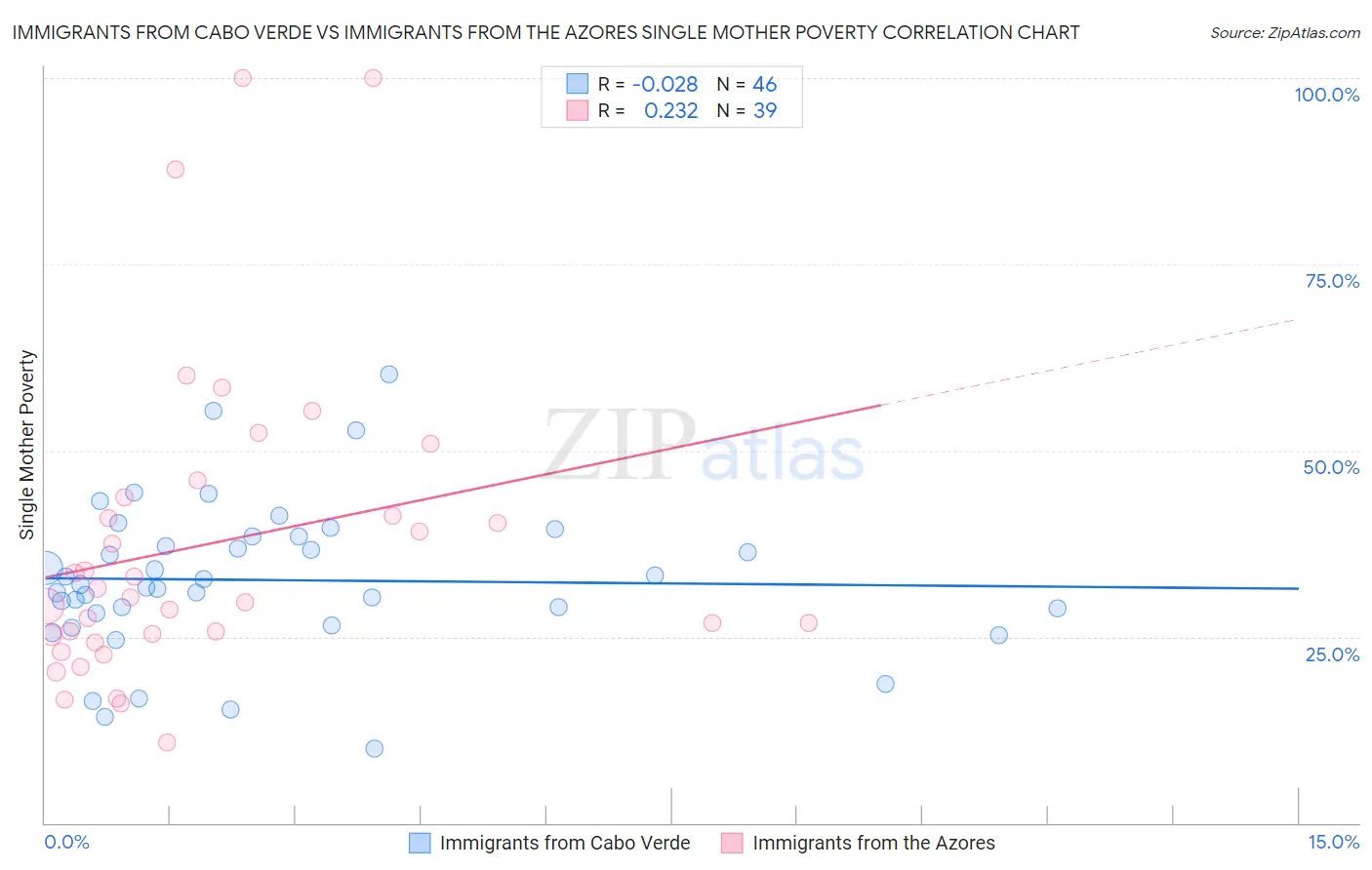 Immigrants from Cabo Verde vs Immigrants from the Azores Single Mother Poverty