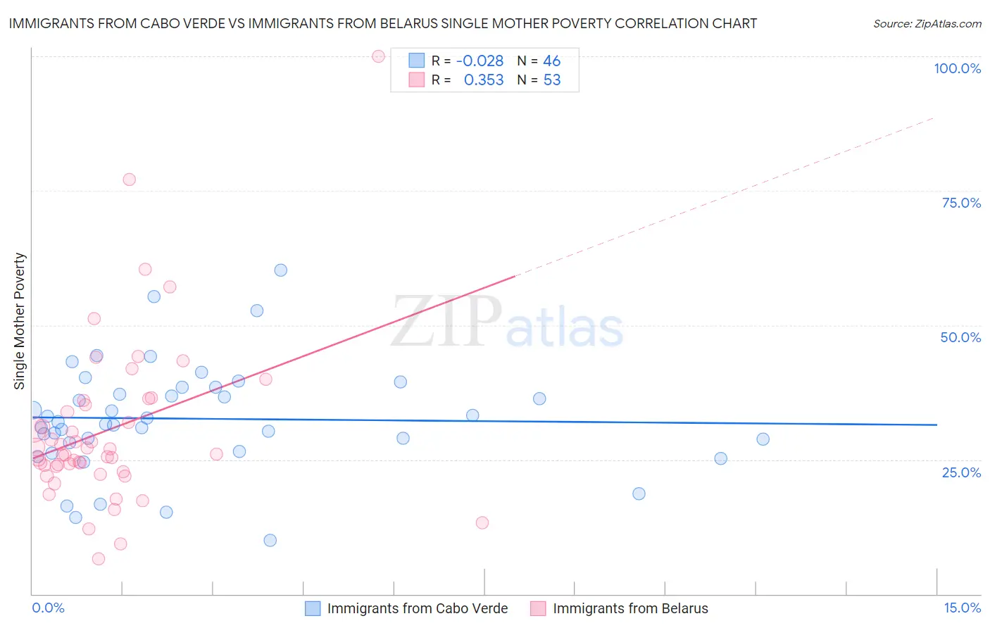 Immigrants from Cabo Verde vs Immigrants from Belarus Single Mother Poverty