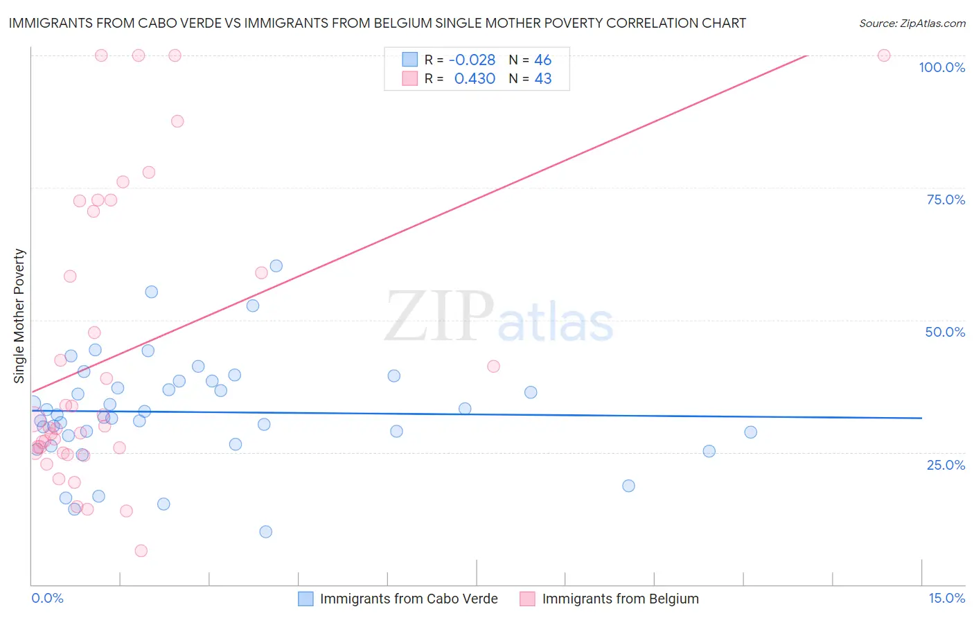 Immigrants from Cabo Verde vs Immigrants from Belgium Single Mother Poverty