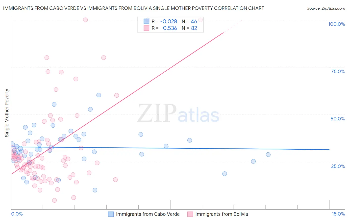 Immigrants from Cabo Verde vs Immigrants from Bolivia Single Mother Poverty