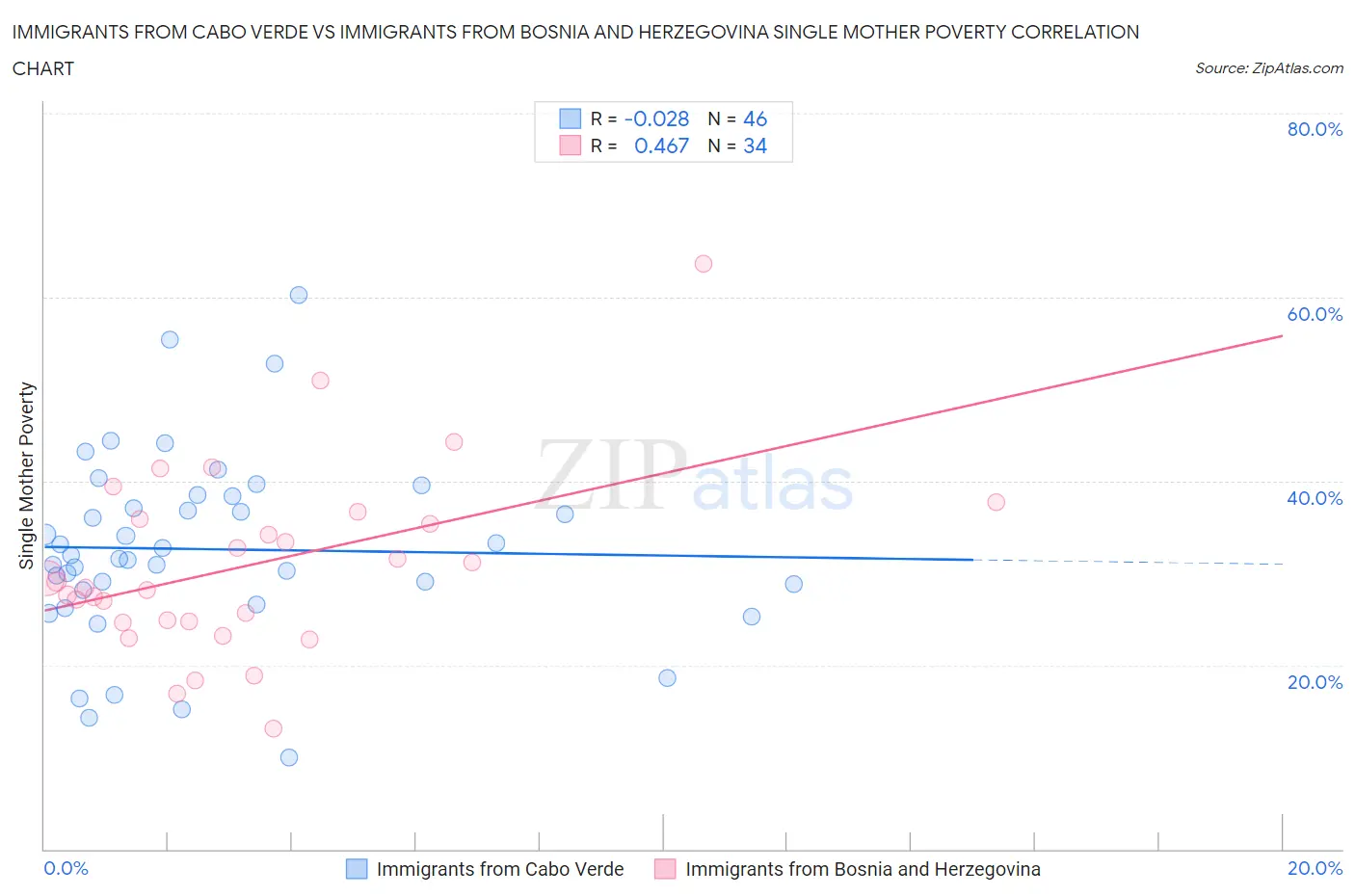 Immigrants from Cabo Verde vs Immigrants from Bosnia and Herzegovina Single Mother Poverty