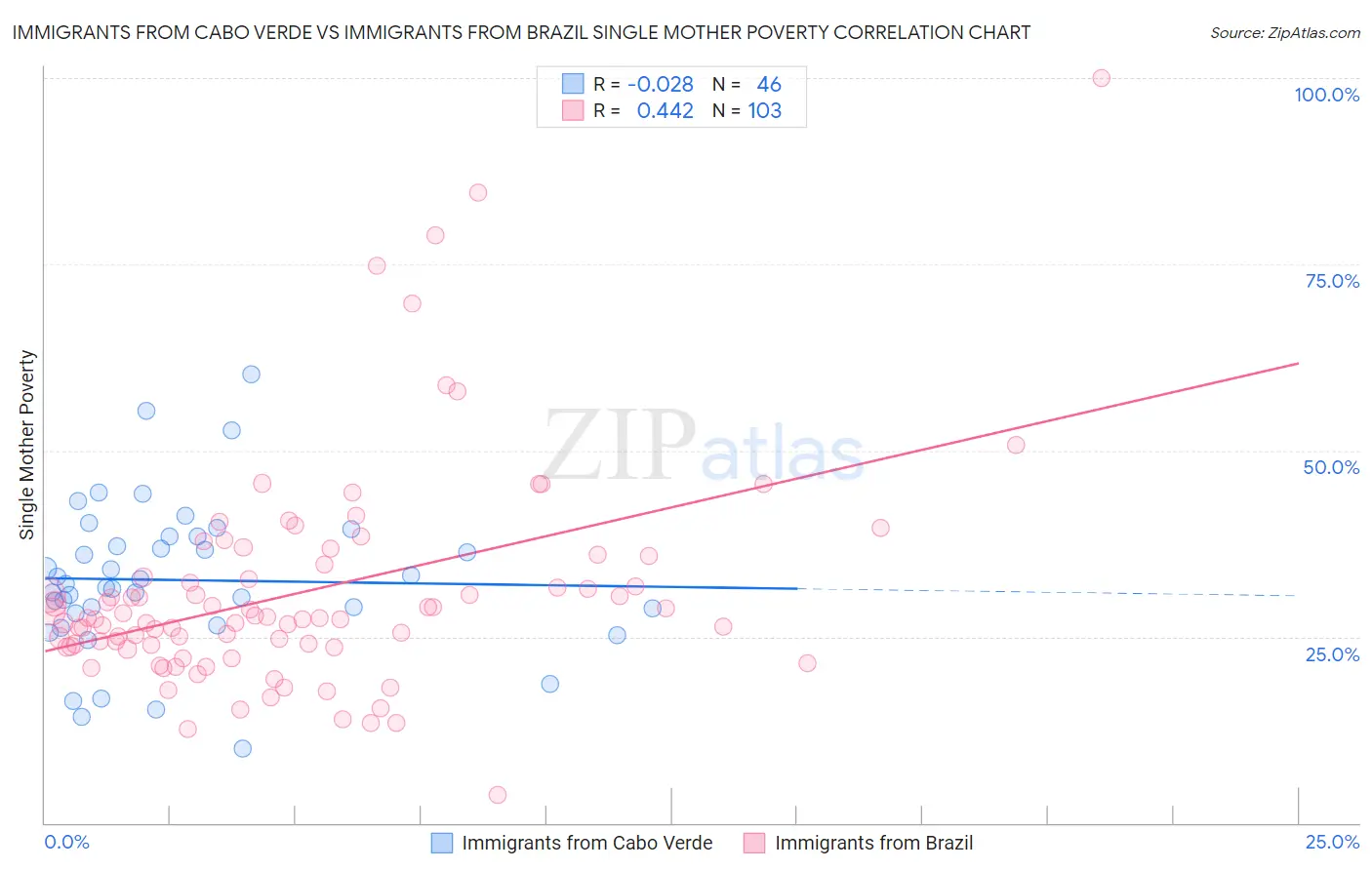 Immigrants from Cabo Verde vs Immigrants from Brazil Single Mother Poverty