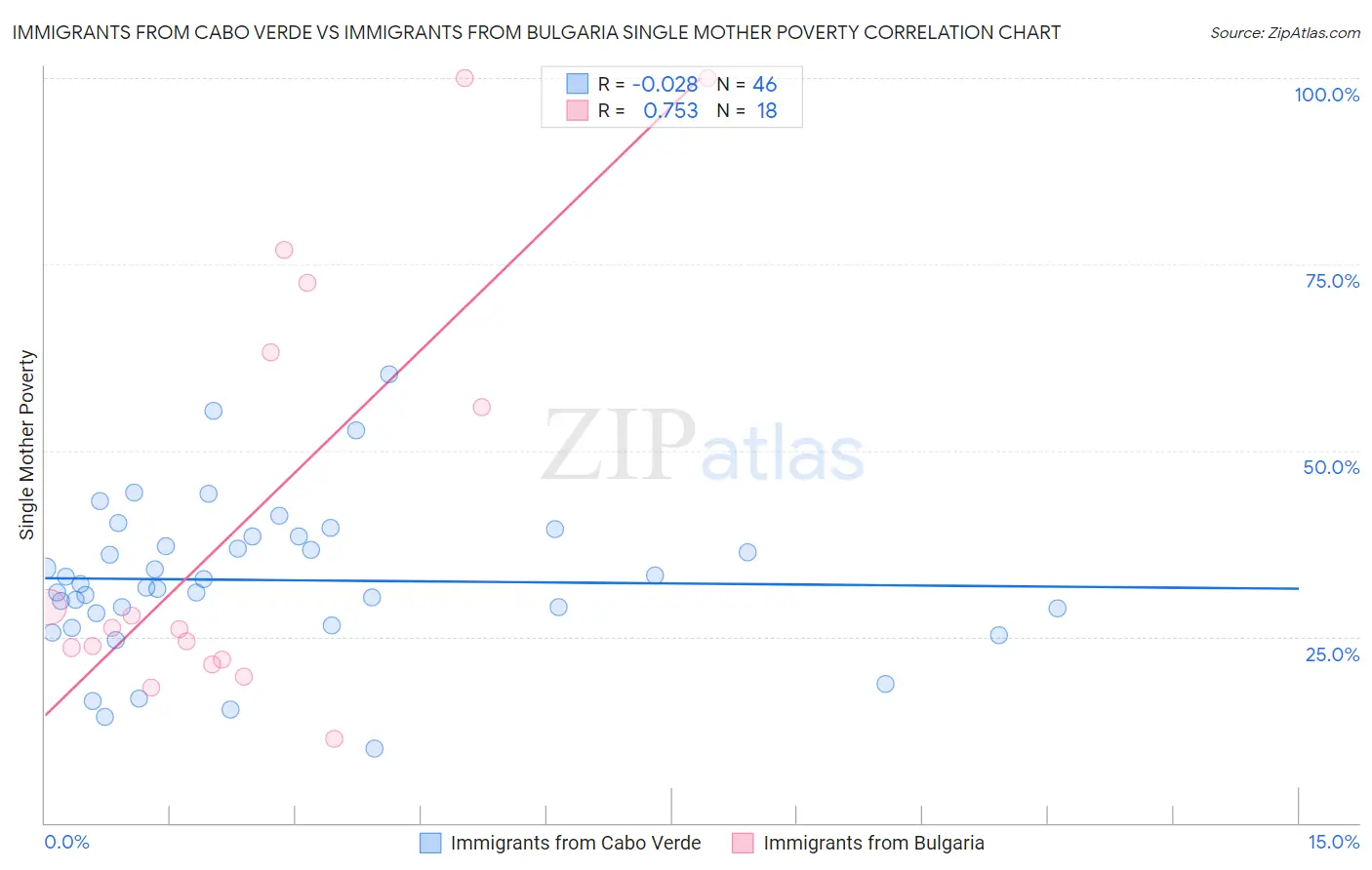 Immigrants from Cabo Verde vs Immigrants from Bulgaria Single Mother Poverty