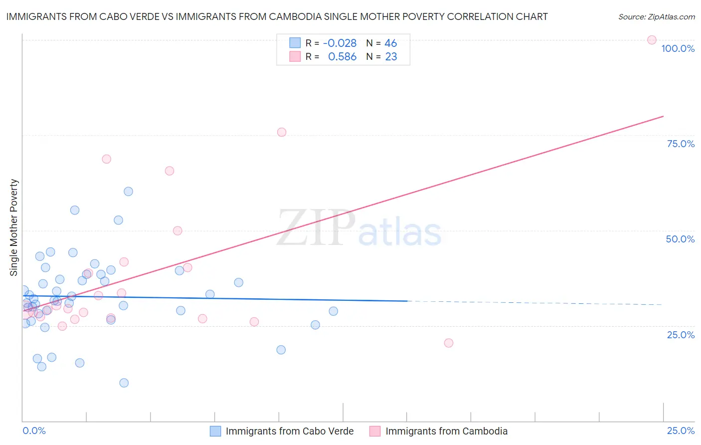 Immigrants from Cabo Verde vs Immigrants from Cambodia Single Mother Poverty