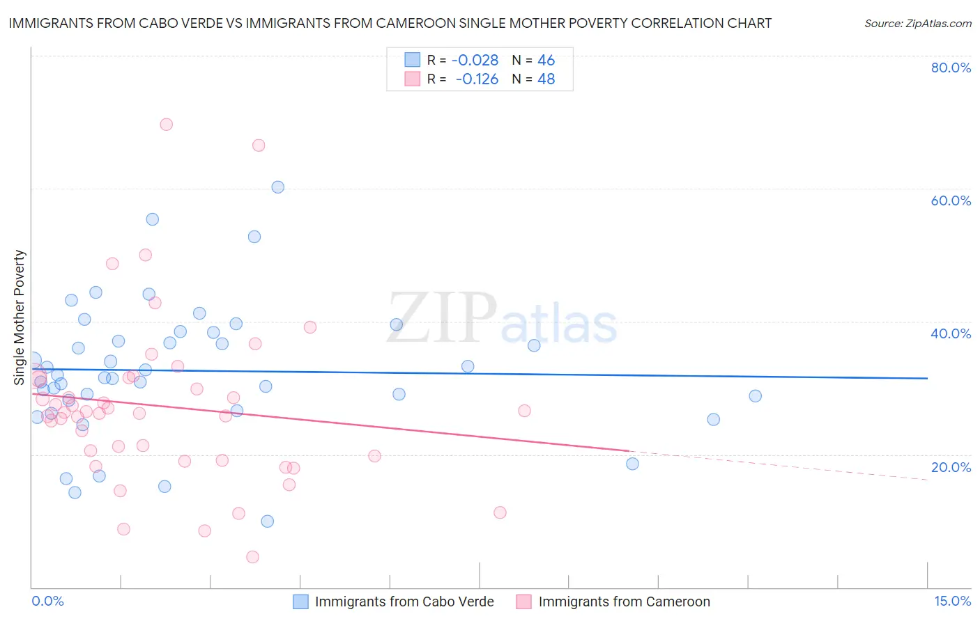 Immigrants from Cabo Verde vs Immigrants from Cameroon Single Mother Poverty