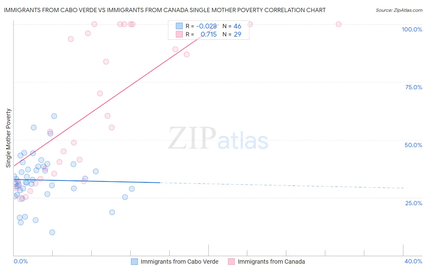 Immigrants from Cabo Verde vs Immigrants from Canada Single Mother Poverty