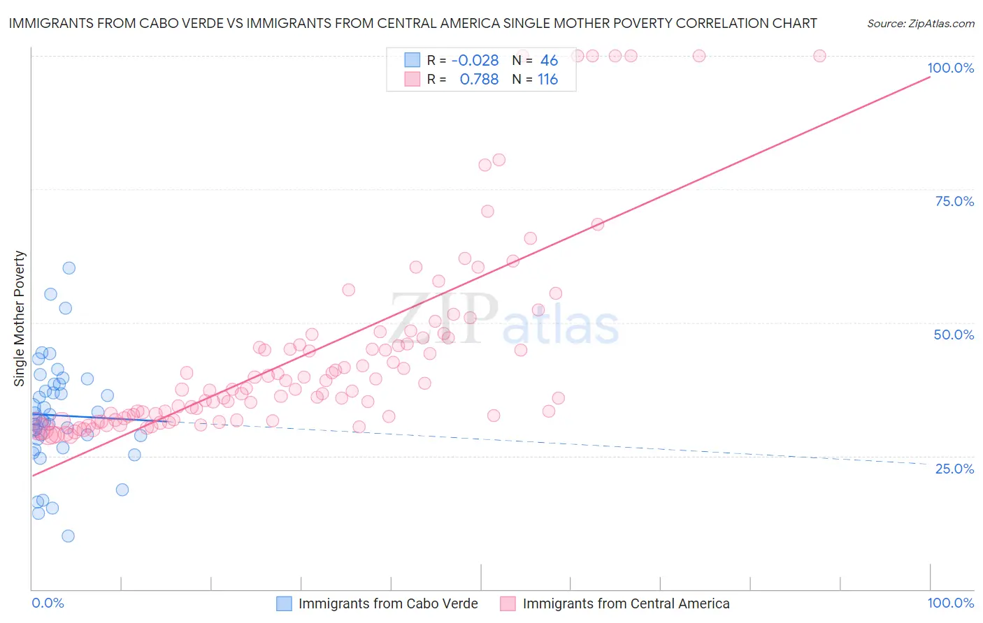 Immigrants from Cabo Verde vs Immigrants from Central America Single Mother Poverty