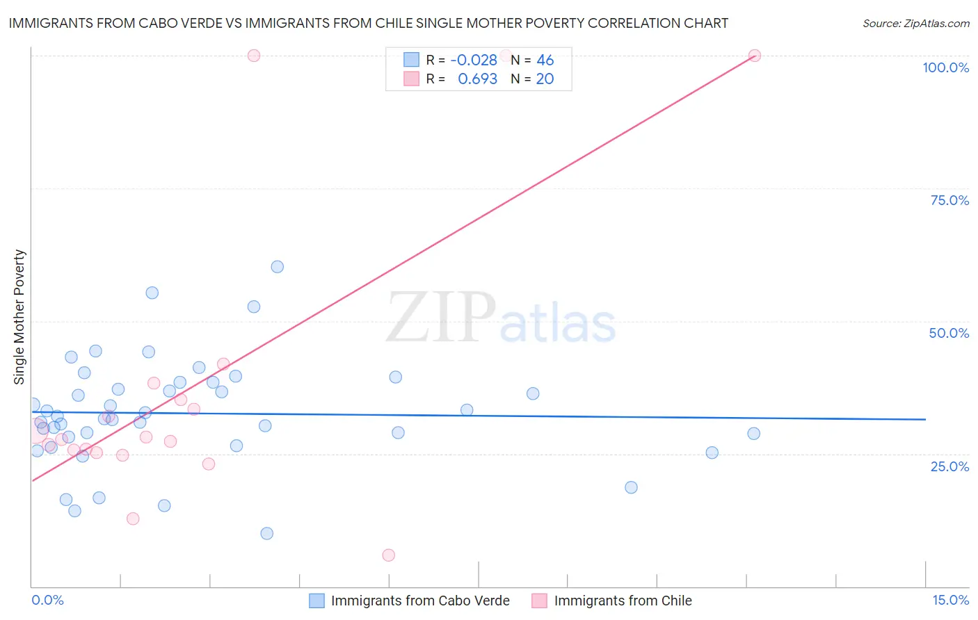 Immigrants from Cabo Verde vs Immigrants from Chile Single Mother Poverty