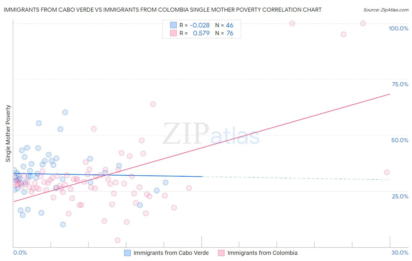 Immigrants from Cabo Verde vs Immigrants from Colombia Single Mother Poverty