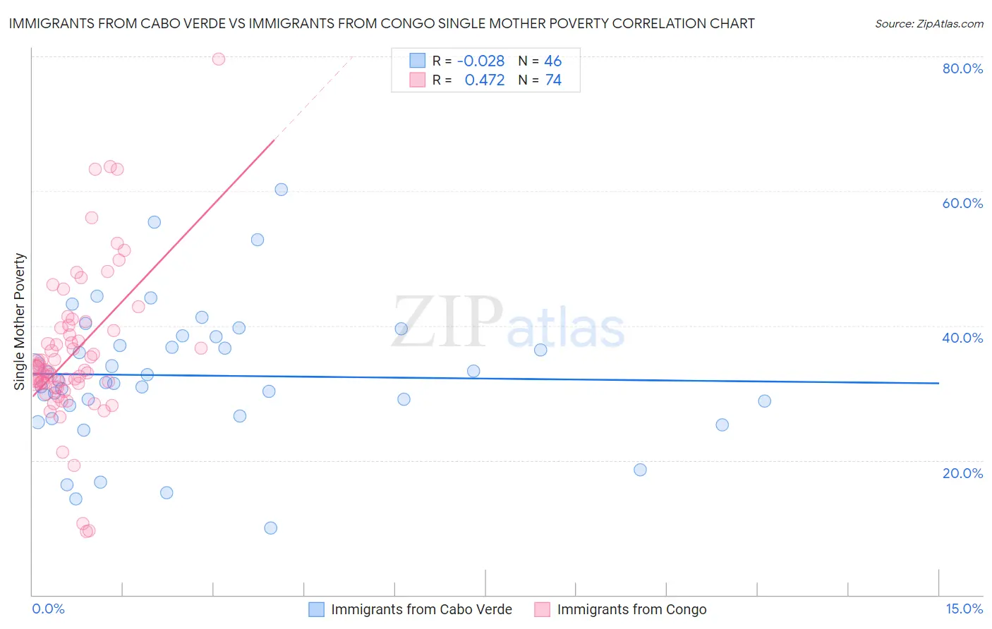Immigrants from Cabo Verde vs Immigrants from Congo Single Mother Poverty