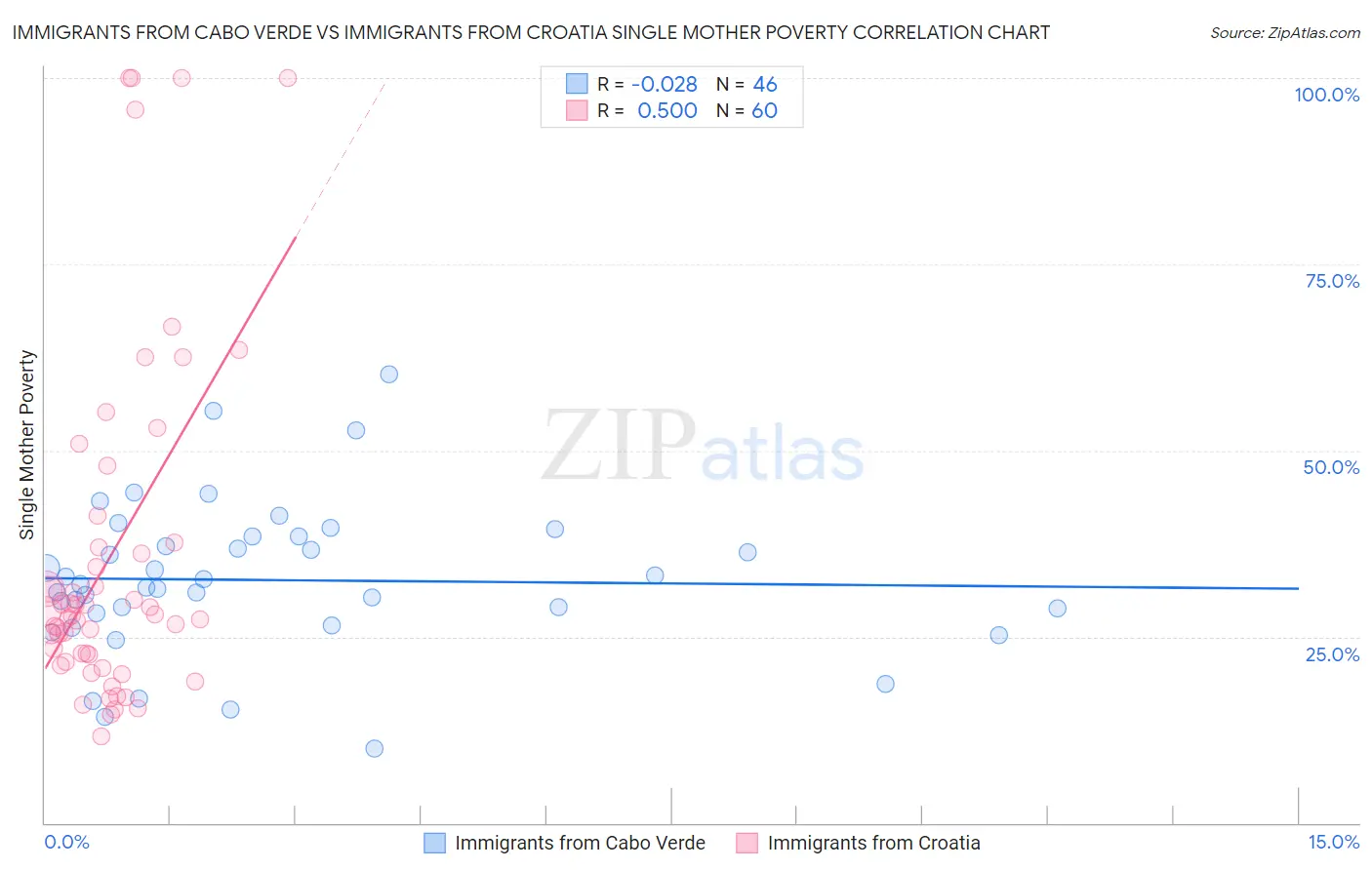 Immigrants from Cabo Verde vs Immigrants from Croatia Single Mother Poverty