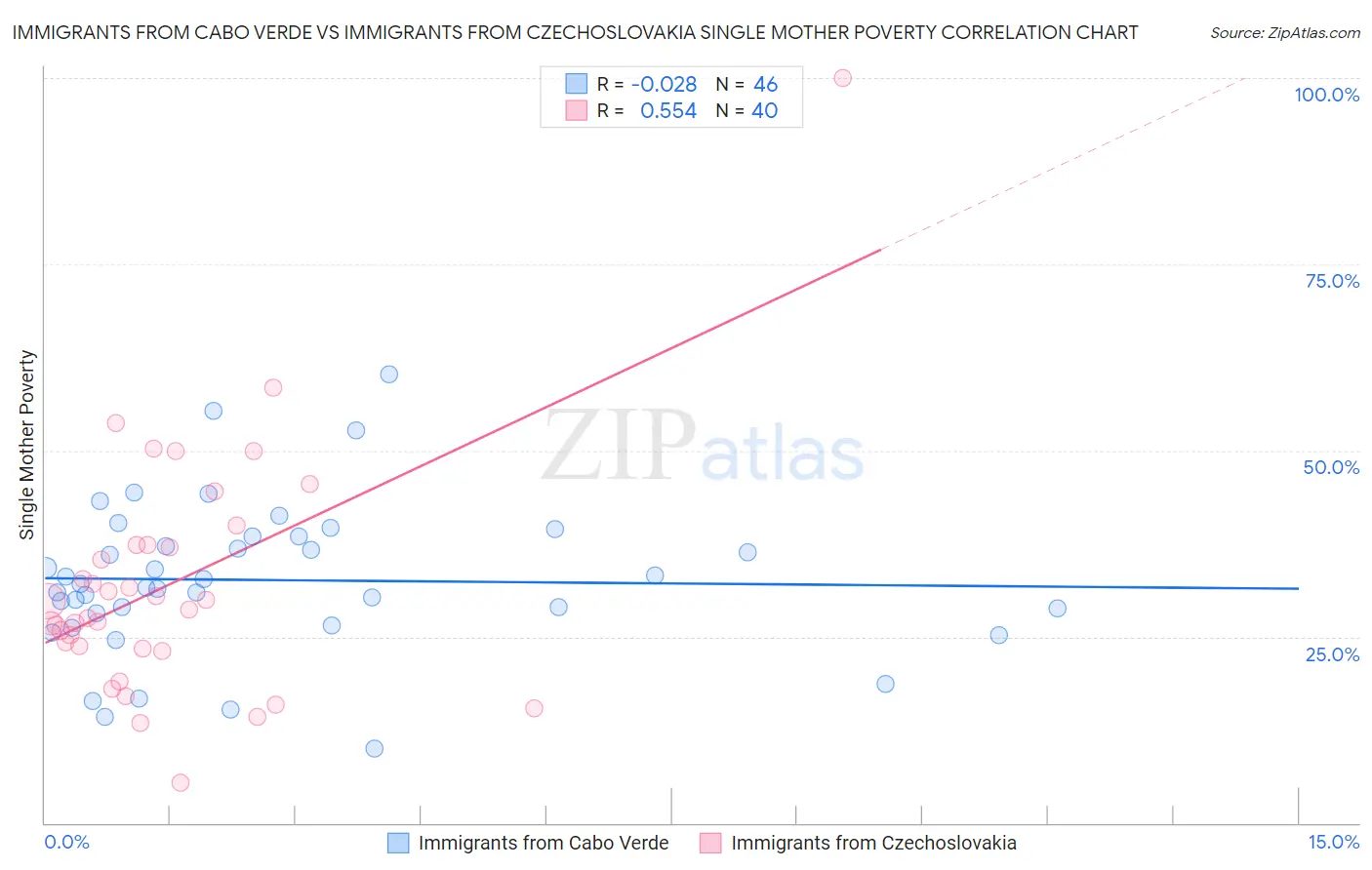 Immigrants from Cabo Verde vs Immigrants from Czechoslovakia Single Mother Poverty