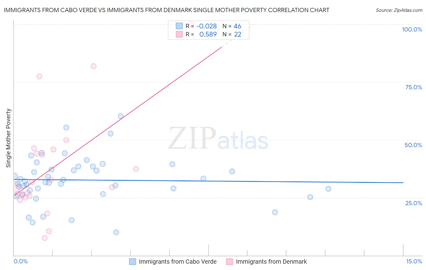 Immigrants from Cabo Verde vs Immigrants from Denmark Single Mother Poverty