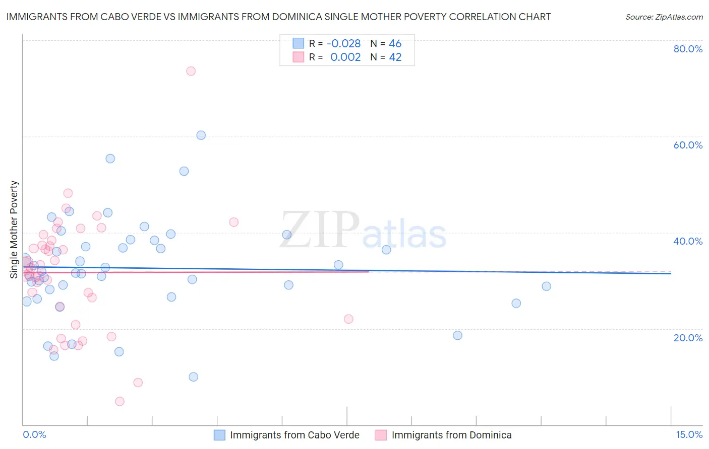 Immigrants from Cabo Verde vs Immigrants from Dominica Single Mother Poverty