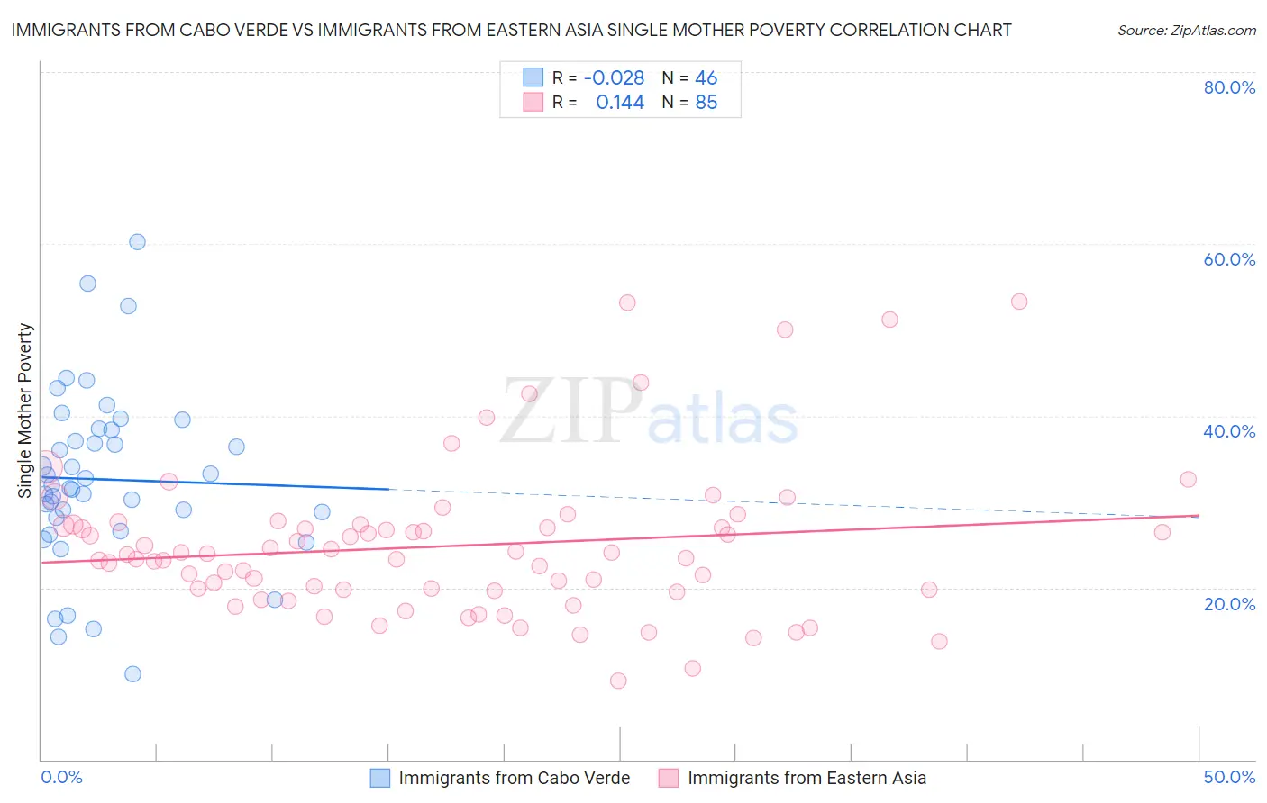 Immigrants from Cabo Verde vs Immigrants from Eastern Asia Single Mother Poverty