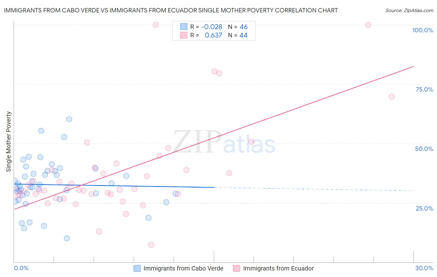 Immigrants from Cabo Verde vs Immigrants from Ecuador Single Mother Poverty