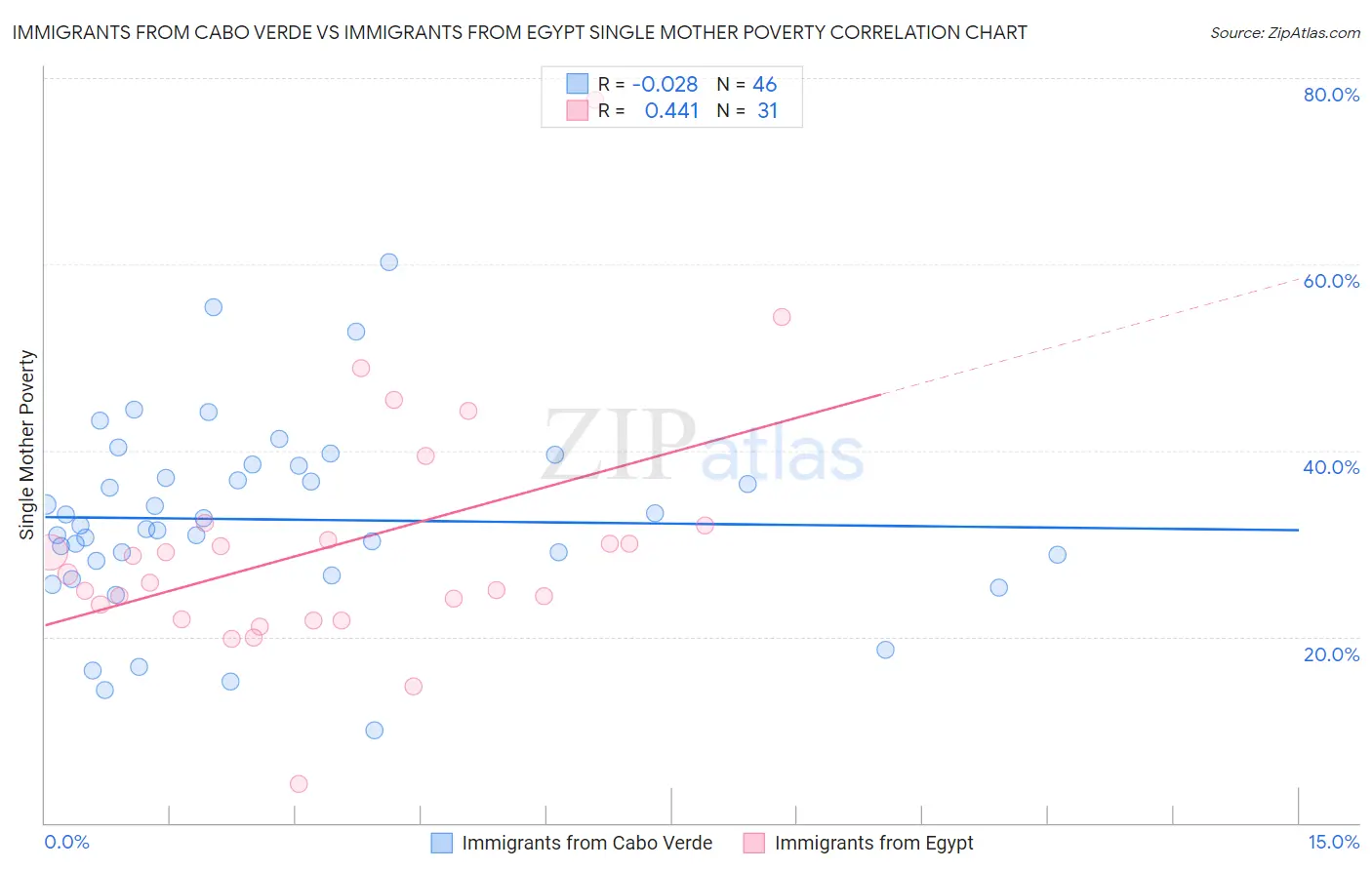 Immigrants from Cabo Verde vs Immigrants from Egypt Single Mother Poverty