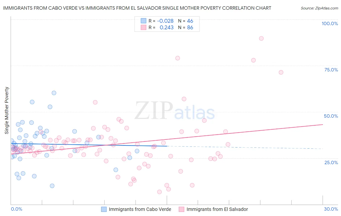 Immigrants from Cabo Verde vs Immigrants from El Salvador Single Mother Poverty