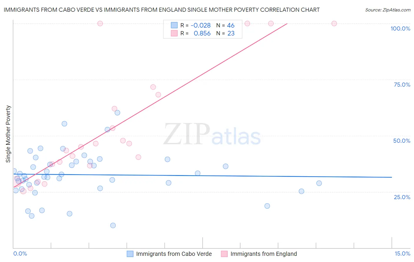 Immigrants from Cabo Verde vs Immigrants from England Single Mother Poverty