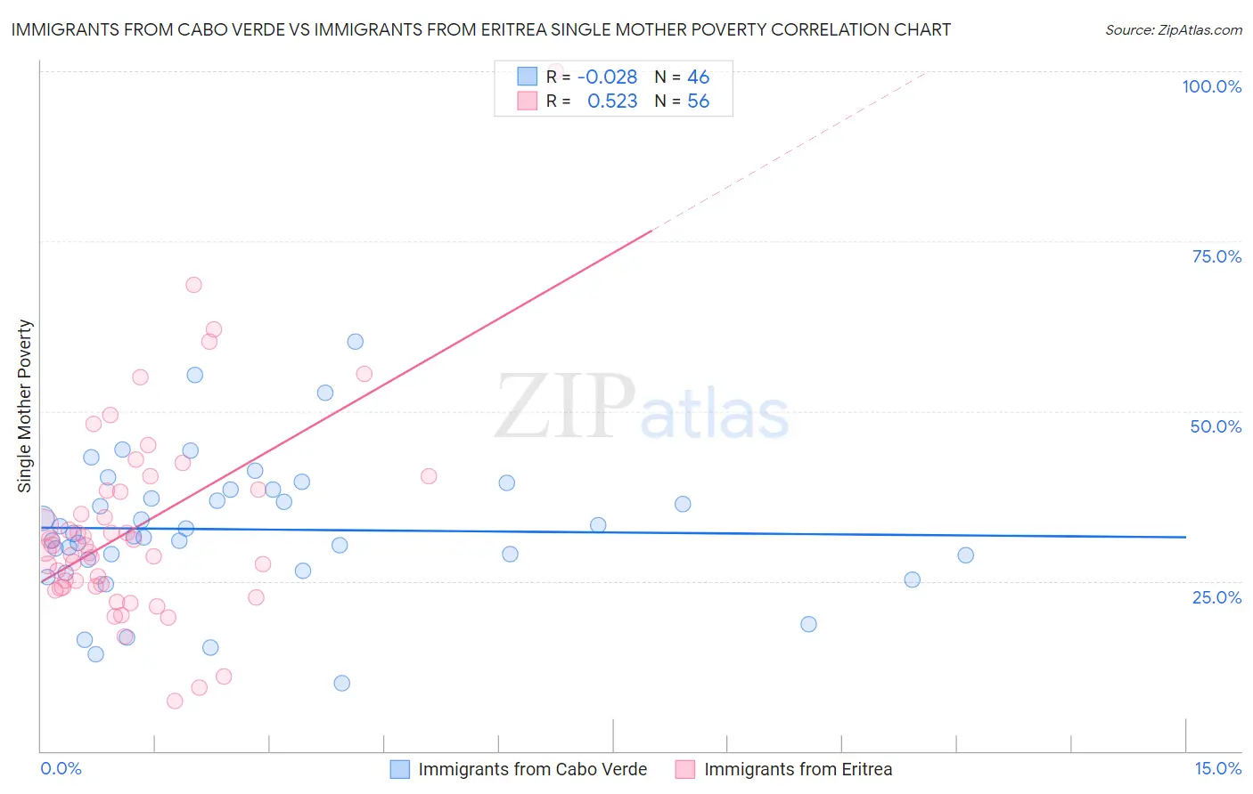 Immigrants from Cabo Verde vs Immigrants from Eritrea Single Mother Poverty