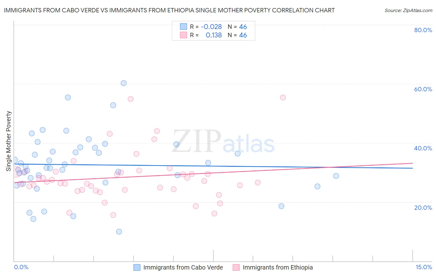 Immigrants from Cabo Verde vs Immigrants from Ethiopia Single Mother Poverty