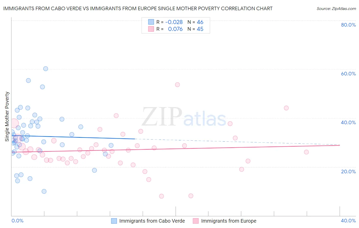 Immigrants from Cabo Verde vs Immigrants from Europe Single Mother Poverty