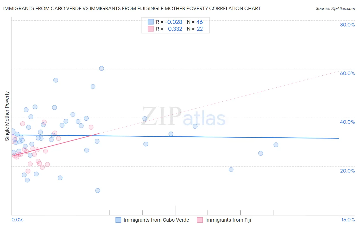 Immigrants from Cabo Verde vs Immigrants from Fiji Single Mother Poverty