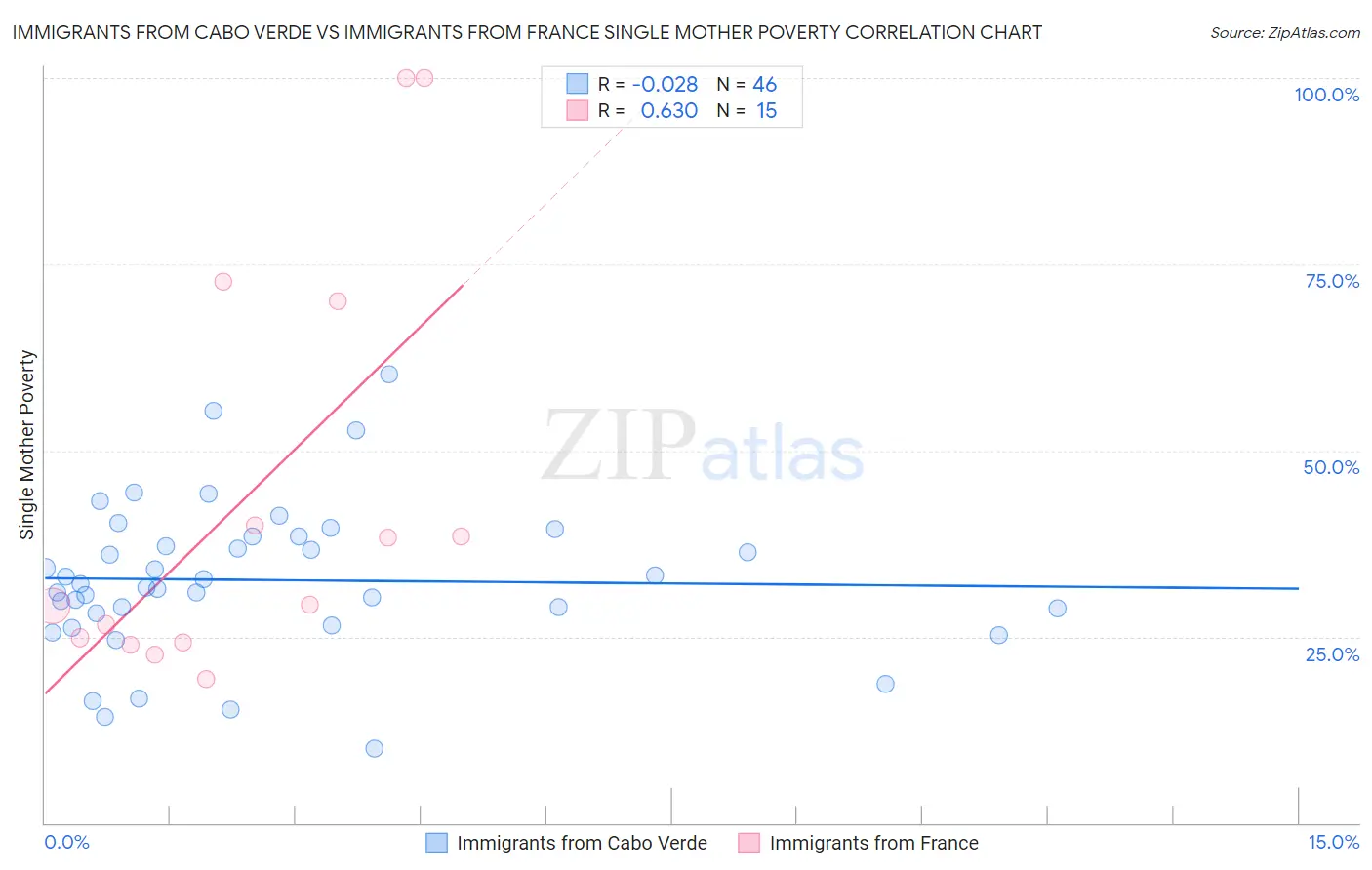 Immigrants from Cabo Verde vs Immigrants from France Single Mother Poverty