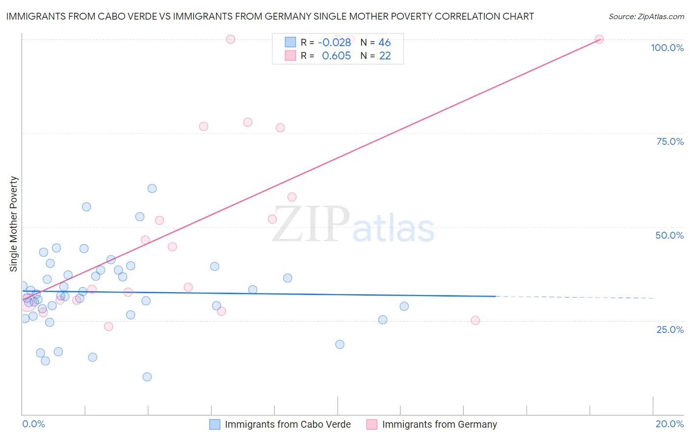 Immigrants from Cabo Verde vs Immigrants from Germany Single Mother Poverty