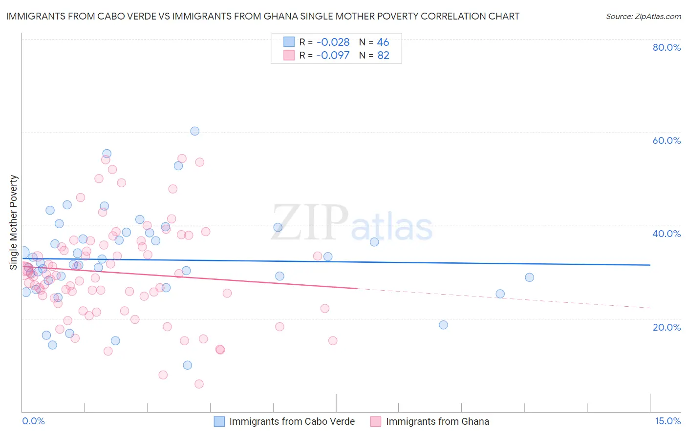 Immigrants from Cabo Verde vs Immigrants from Ghana Single Mother Poverty