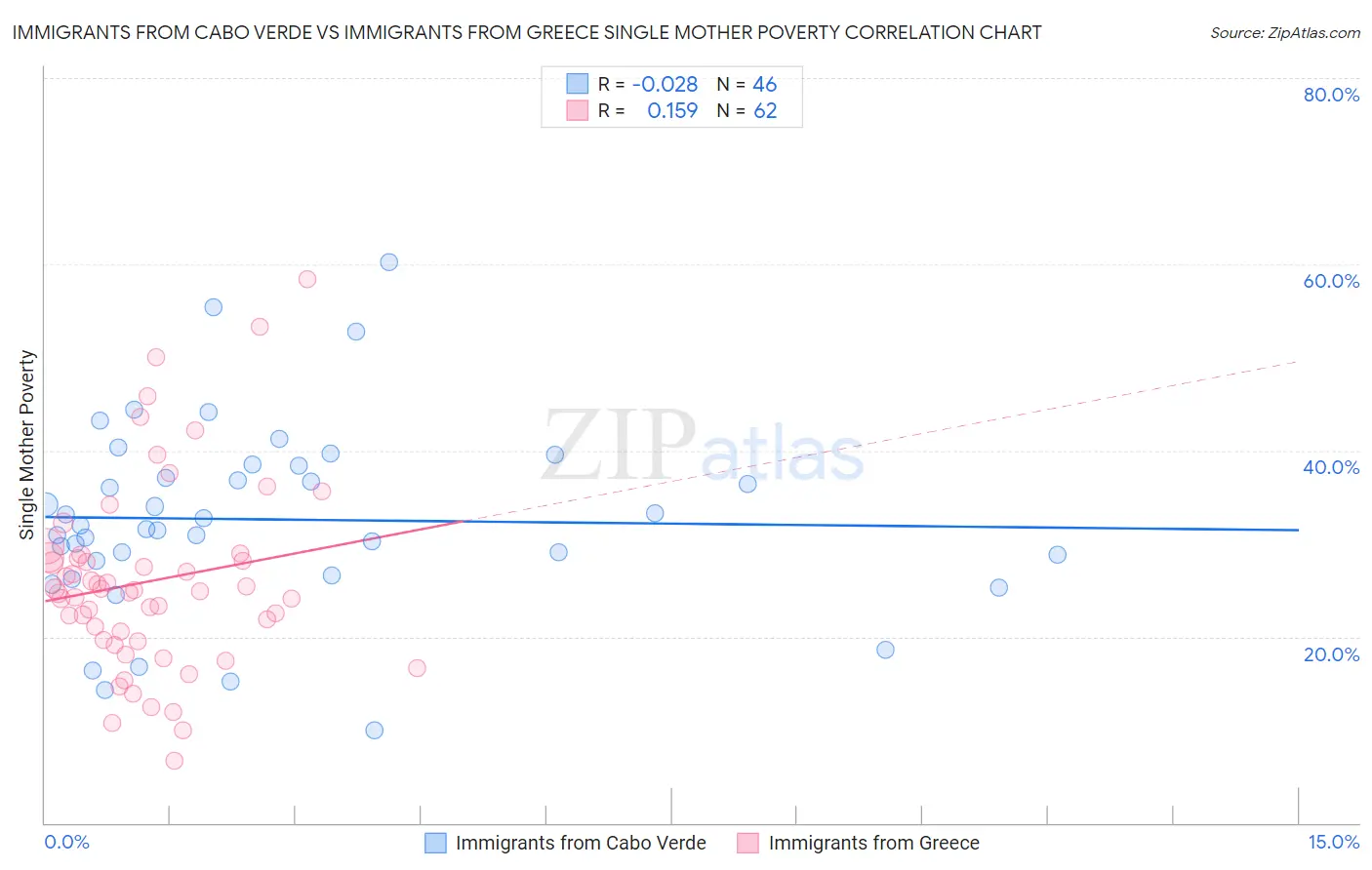 Immigrants from Cabo Verde vs Immigrants from Greece Single Mother Poverty