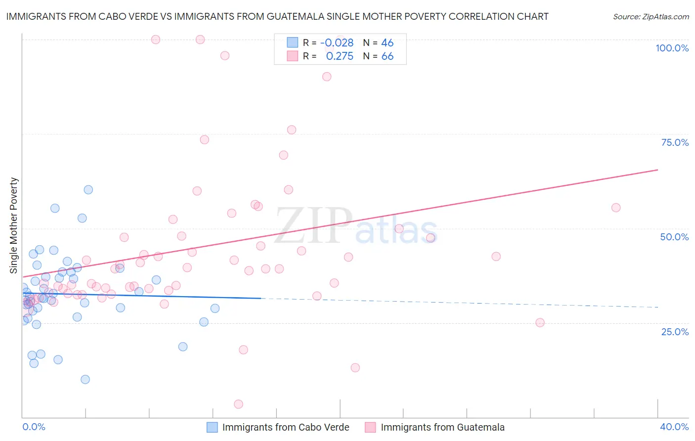 Immigrants from Cabo Verde vs Immigrants from Guatemala Single Mother Poverty