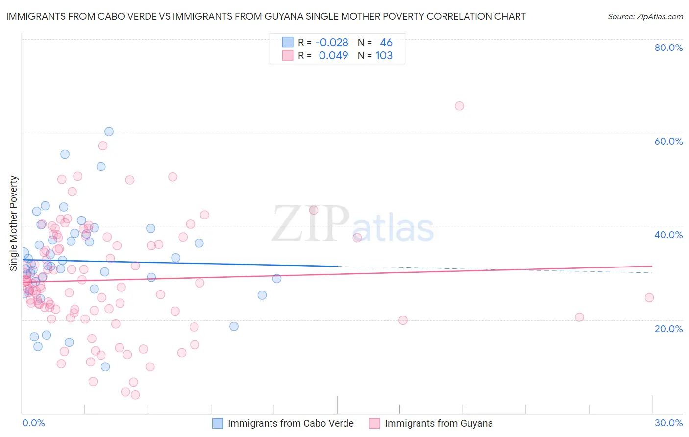 Immigrants from Cabo Verde vs Immigrants from Guyana Single Mother Poverty