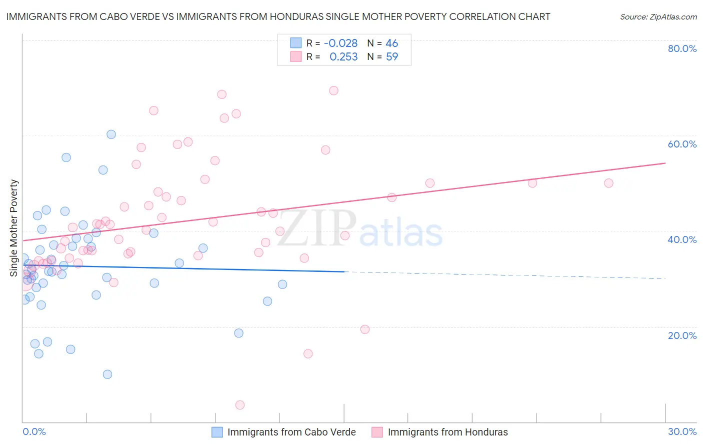 Immigrants from Cabo Verde vs Immigrants from Honduras Single Mother Poverty