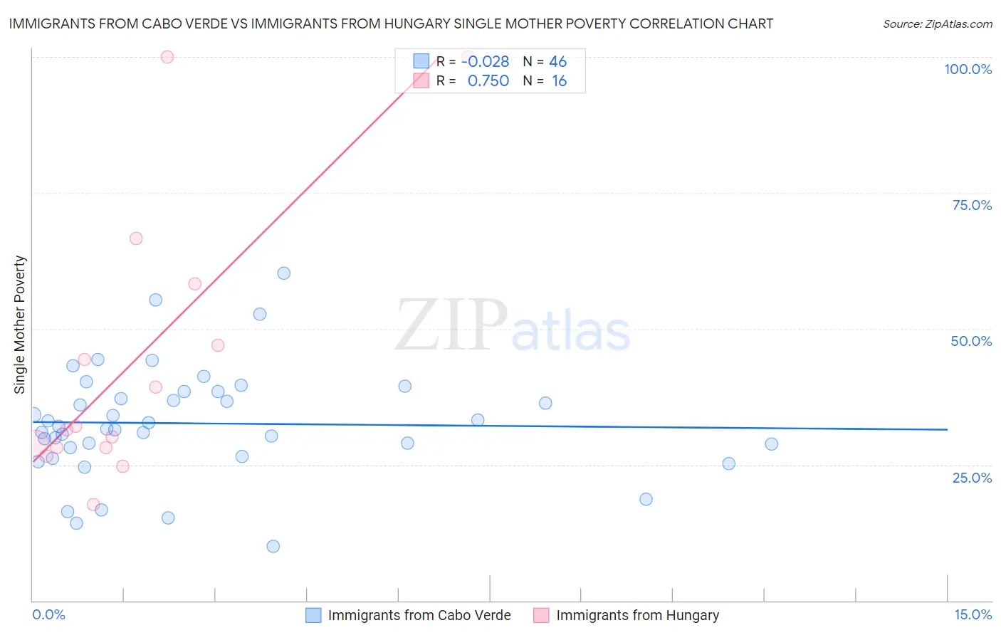 Immigrants from Cabo Verde vs Immigrants from Hungary Single Mother Poverty