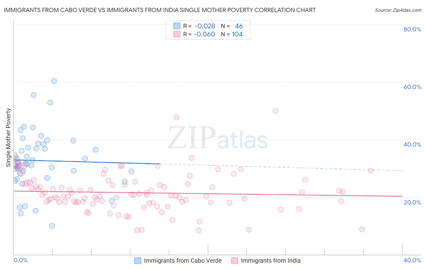 Immigrants from Cabo Verde vs Immigrants from India Single Mother Poverty