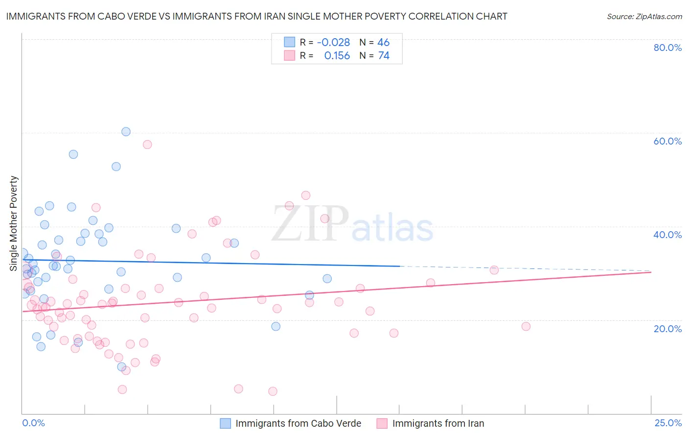 Immigrants from Cabo Verde vs Immigrants from Iran Single Mother Poverty