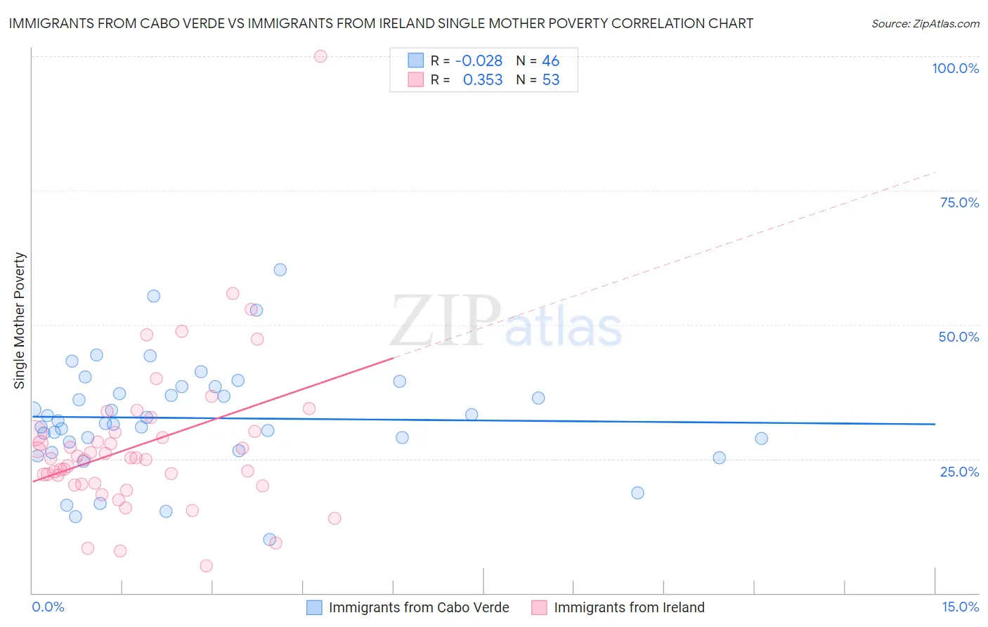 Immigrants from Cabo Verde vs Immigrants from Ireland Single Mother Poverty