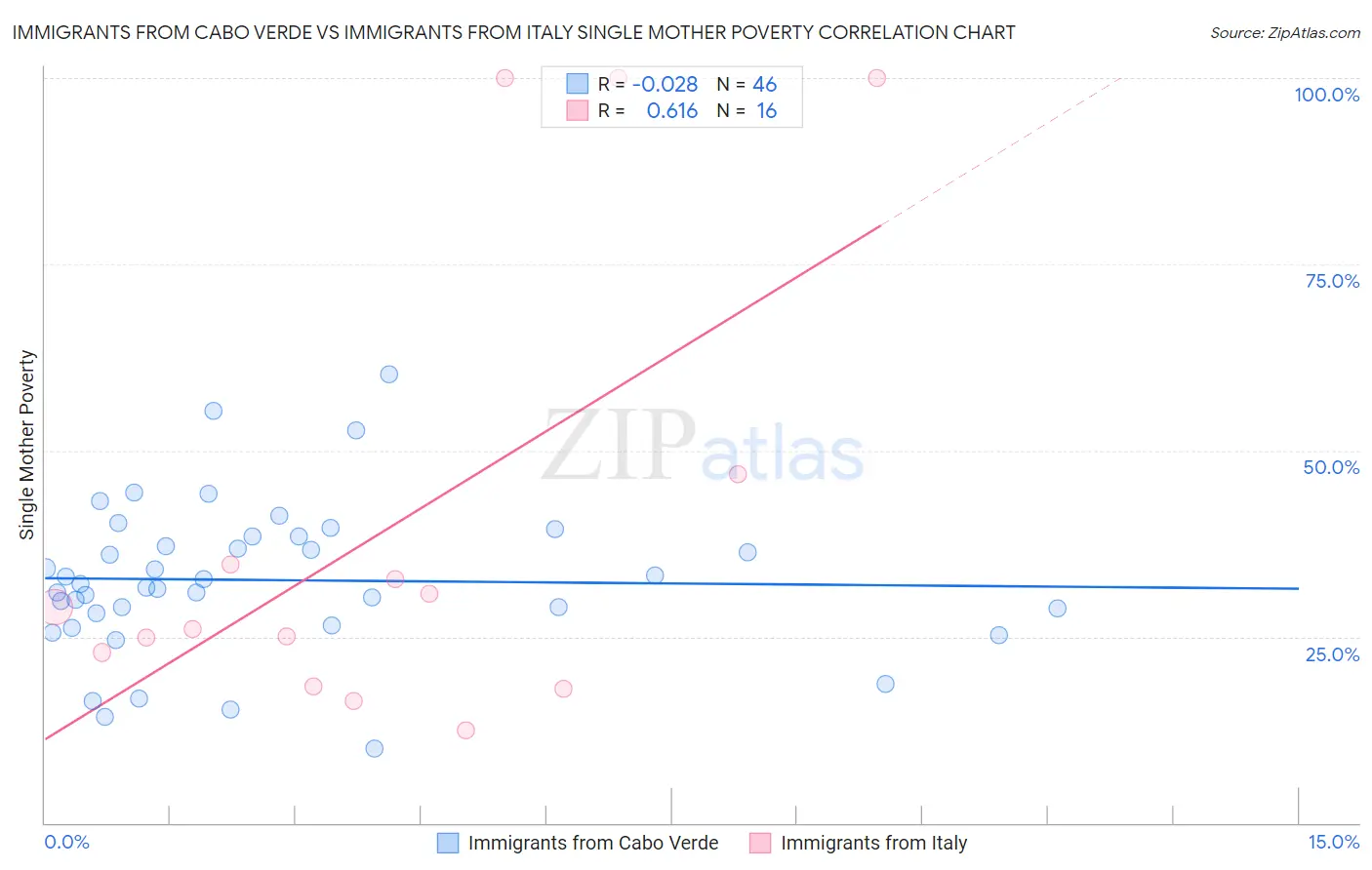 Immigrants from Cabo Verde vs Immigrants from Italy Single Mother Poverty