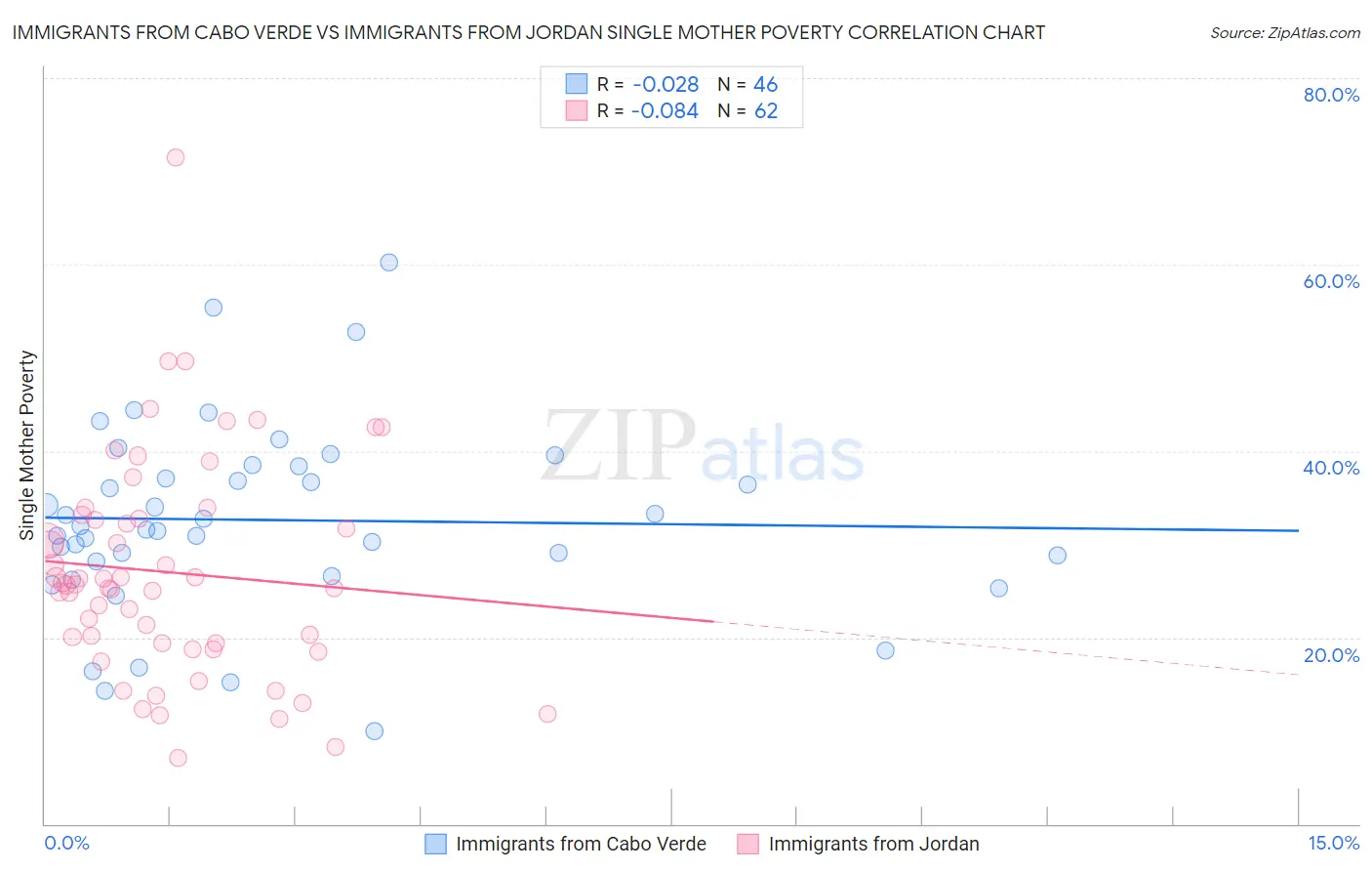 Immigrants from Cabo Verde vs Immigrants from Jordan Single Mother Poverty