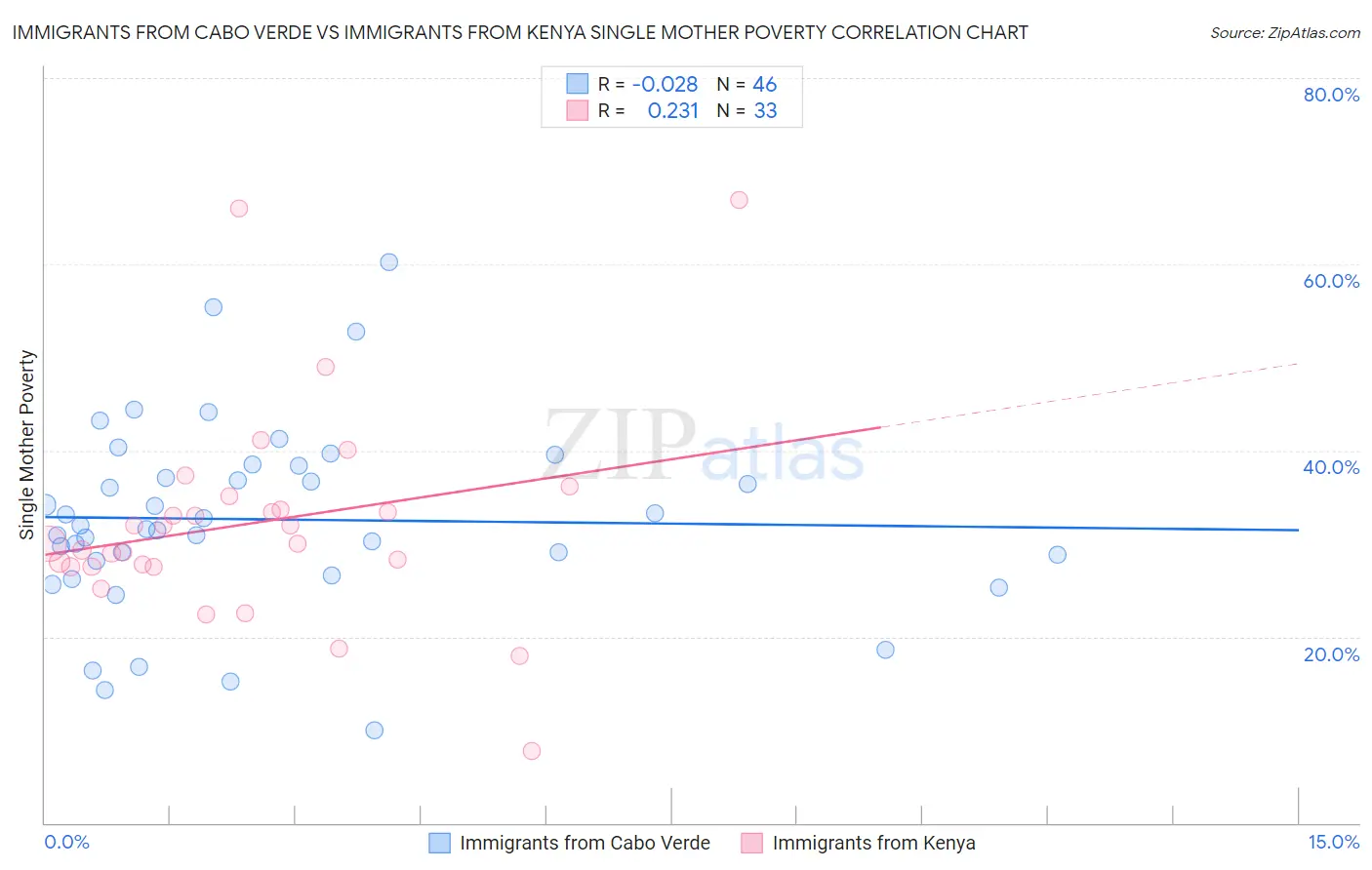 Immigrants from Cabo Verde vs Immigrants from Kenya Single Mother Poverty