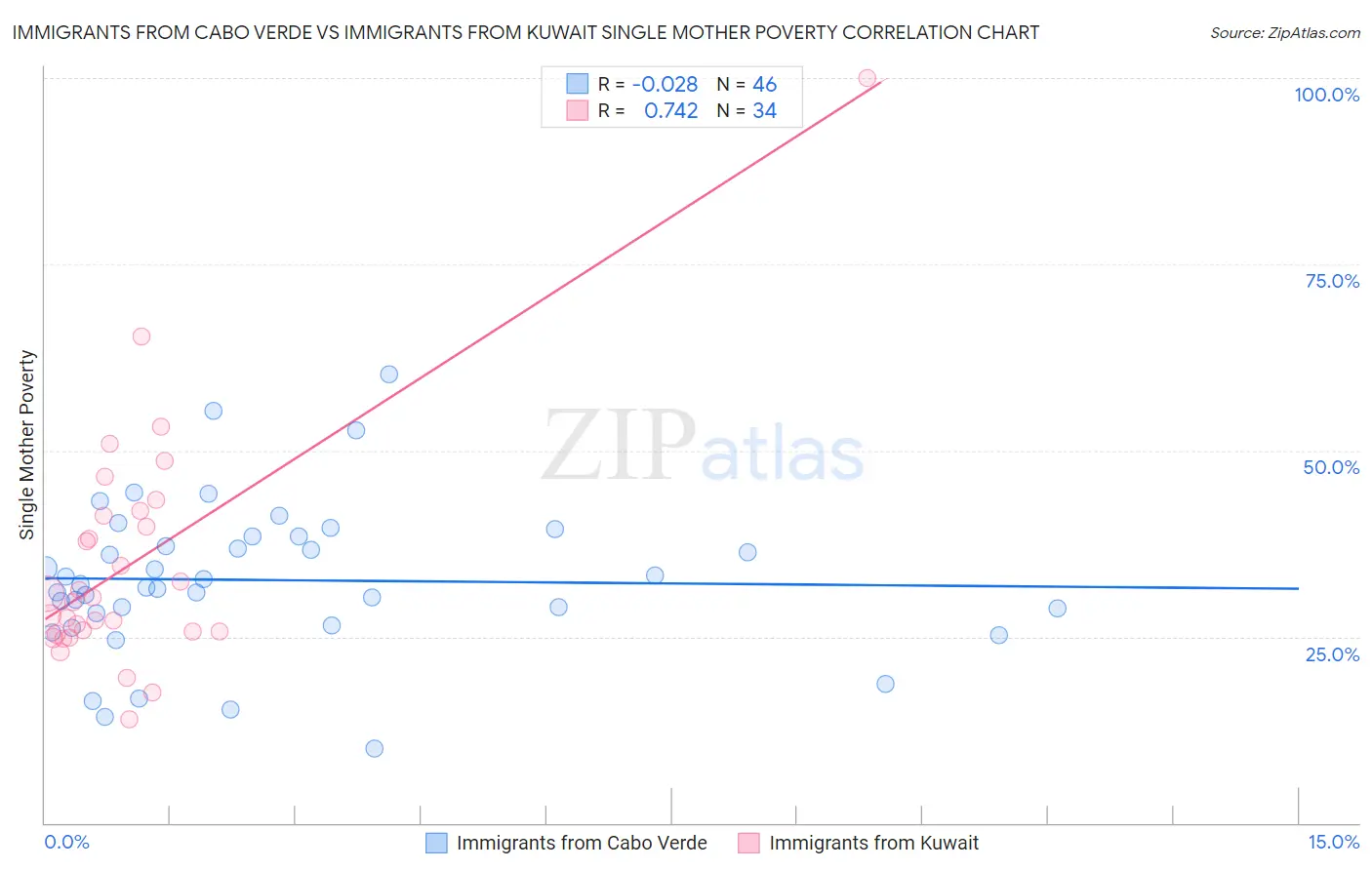 Immigrants from Cabo Verde vs Immigrants from Kuwait Single Mother Poverty