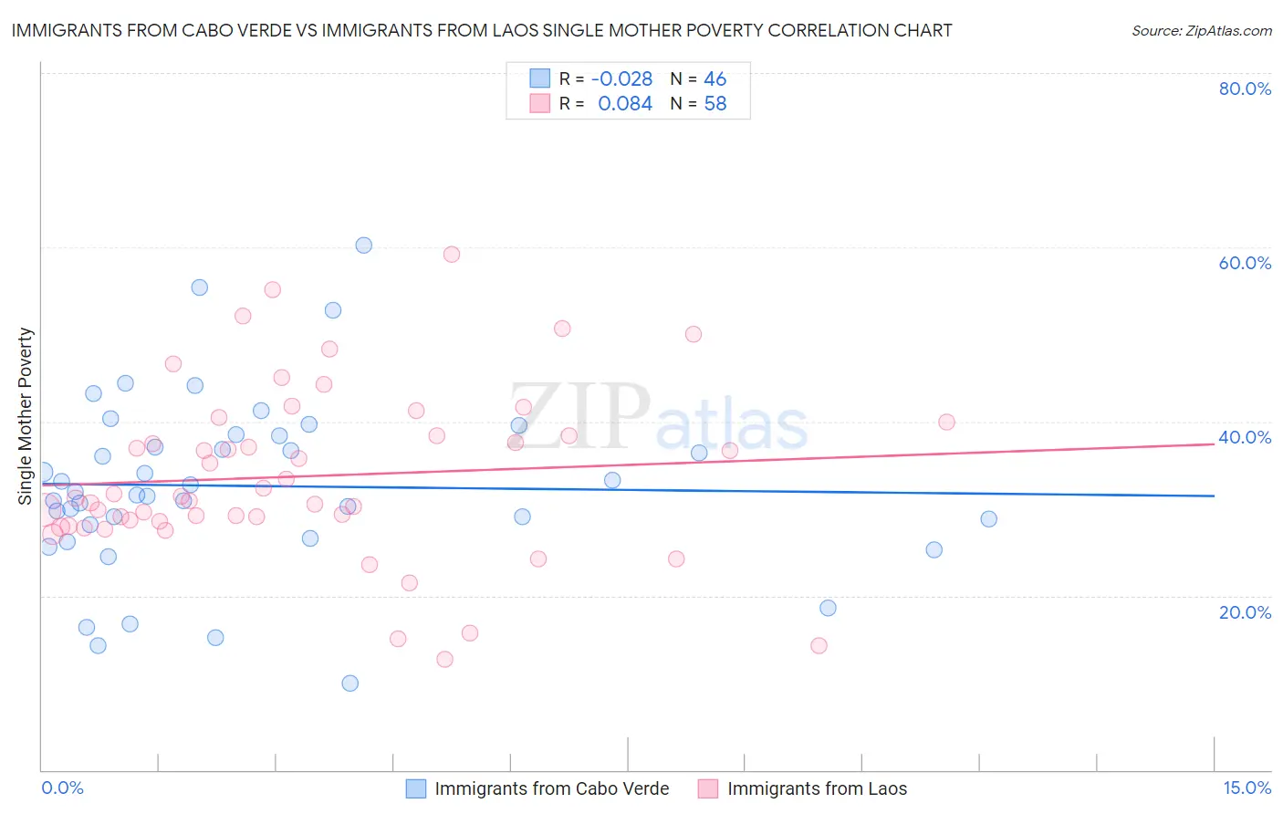 Immigrants from Cabo Verde vs Immigrants from Laos Single Mother Poverty