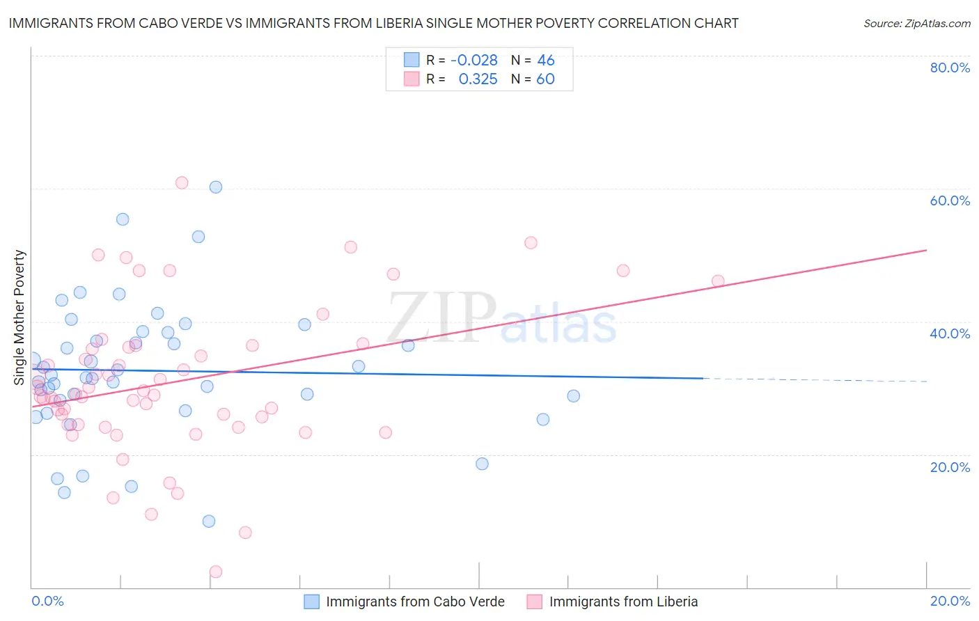 Immigrants from Cabo Verde vs Immigrants from Liberia Single Mother Poverty