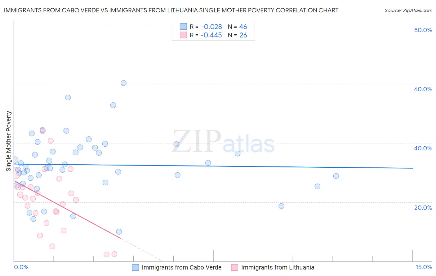 Immigrants from Cabo Verde vs Immigrants from Lithuania Single Mother Poverty